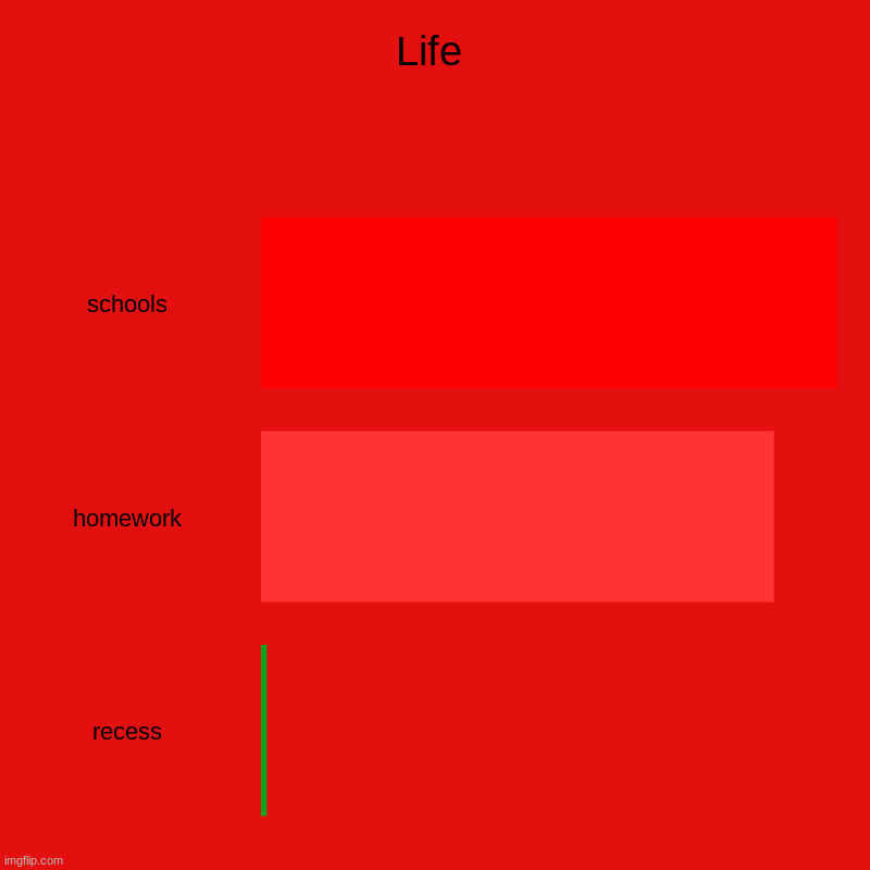 Life | schools, homework, recess | image tagged in charts,bar charts | made w/ Imgflip chart maker