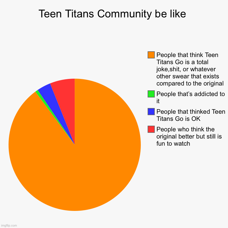 Teen Titans… | Teen Titans Community be like | People who think the original better but still is fun to watch , People that thinked Teen Titans Go is OK, P | image tagged in charts,pie charts | made w/ Imgflip chart maker