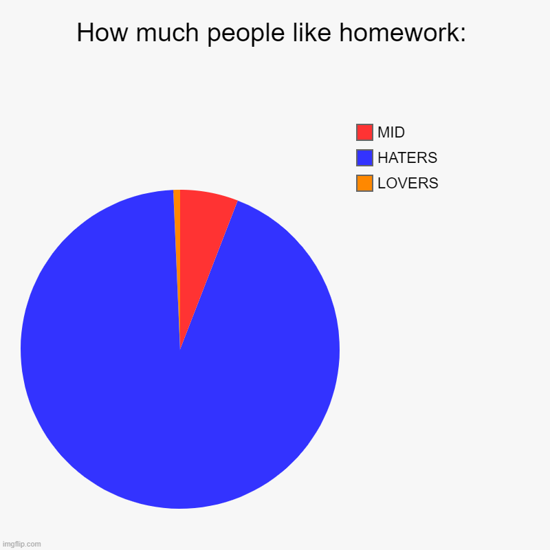 How much people like homework: | LOVERS, HATERS, MID | image tagged in charts,pie charts | made w/ Imgflip chart maker