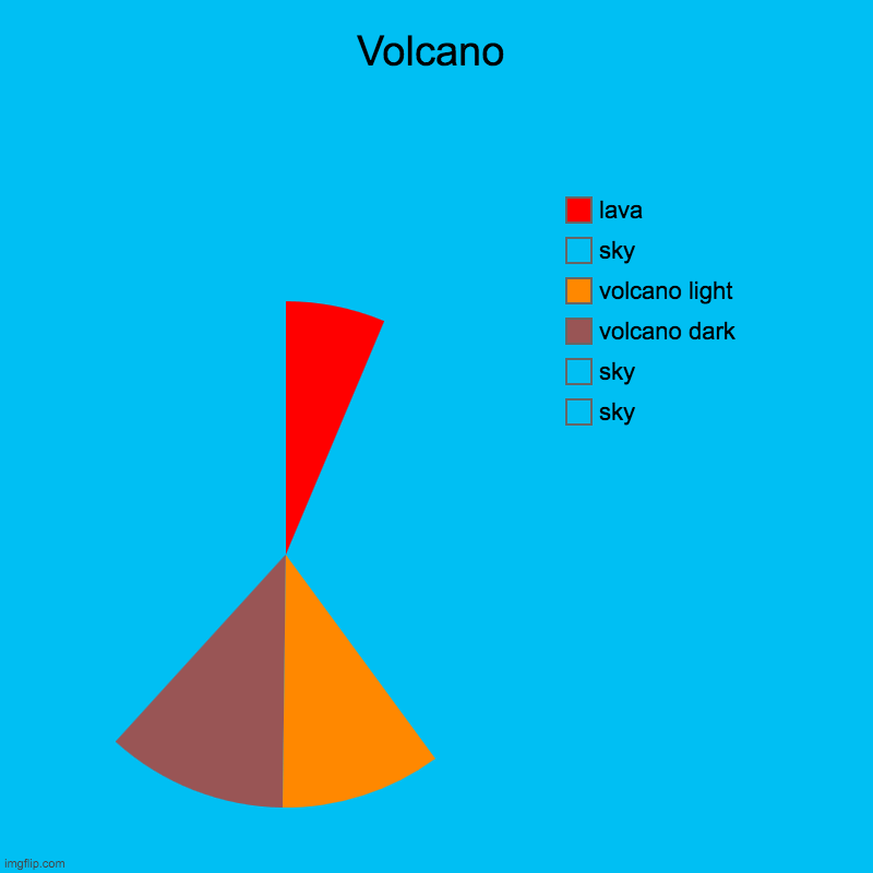 This took long to make. i hope you like it. | Volcano | sky, sky, volcano dark, volcano light, sky, lava | image tagged in charts,pie charts,volcano | made w/ Imgflip chart maker