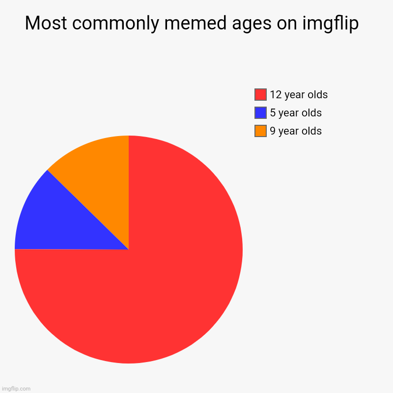 I swear y'all making memes about 12 year olds when most of yall probably only turned 13 last week | Most commonly memed ages on imgflip  | 9 year olds, 5 year olds, 12 year olds | image tagged in charts,pie charts,memes,funny,imgflip users | made w/ Imgflip chart maker