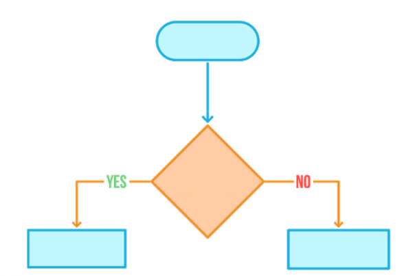 High Quality Blank Yes No Flowchart Meme Blank Meme Template