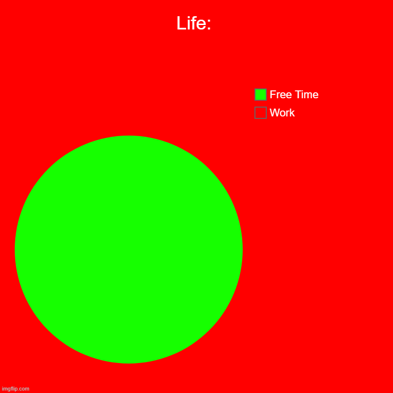 Life: | Work, Free Time | image tagged in charts,pie charts | made w/ Imgflip chart maker