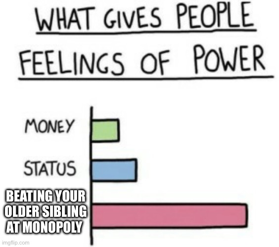 What Gives People Feelings of Power | BEATING YOUR OLDER SIBLING AT MONOPOLY | image tagged in what gives people feelings of power | made w/ Imgflip meme maker