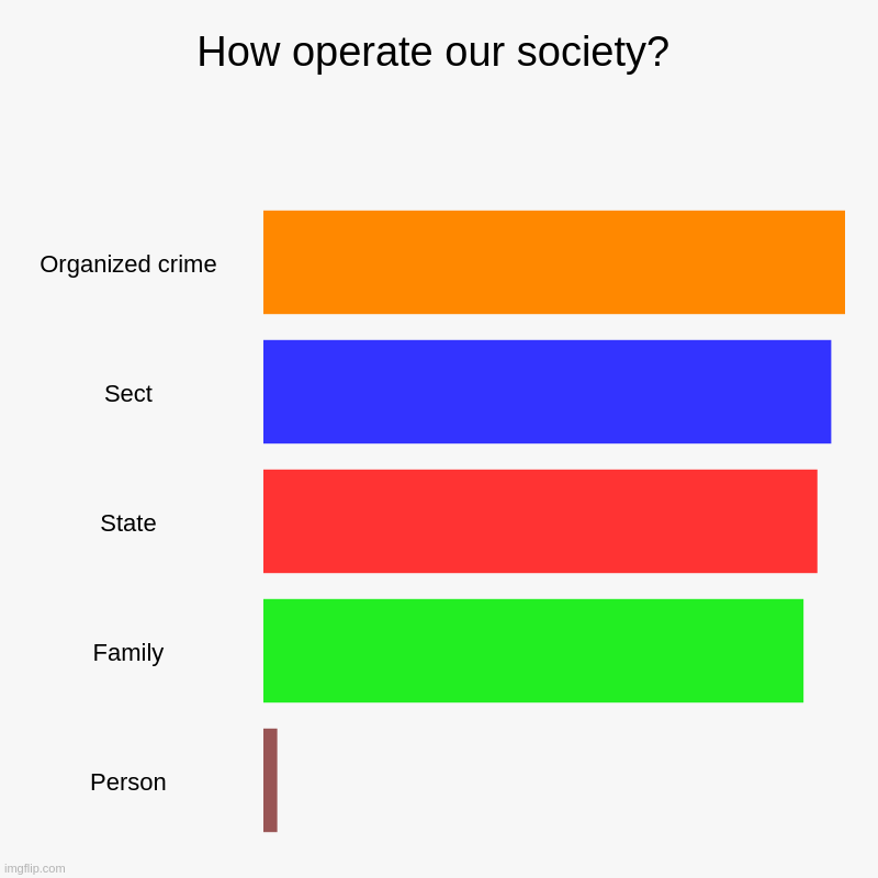 a person is weak | How operate our society? | Organized crime, Sect, State, Family, Person | image tagged in charts,bar charts | made w/ Imgflip chart maker