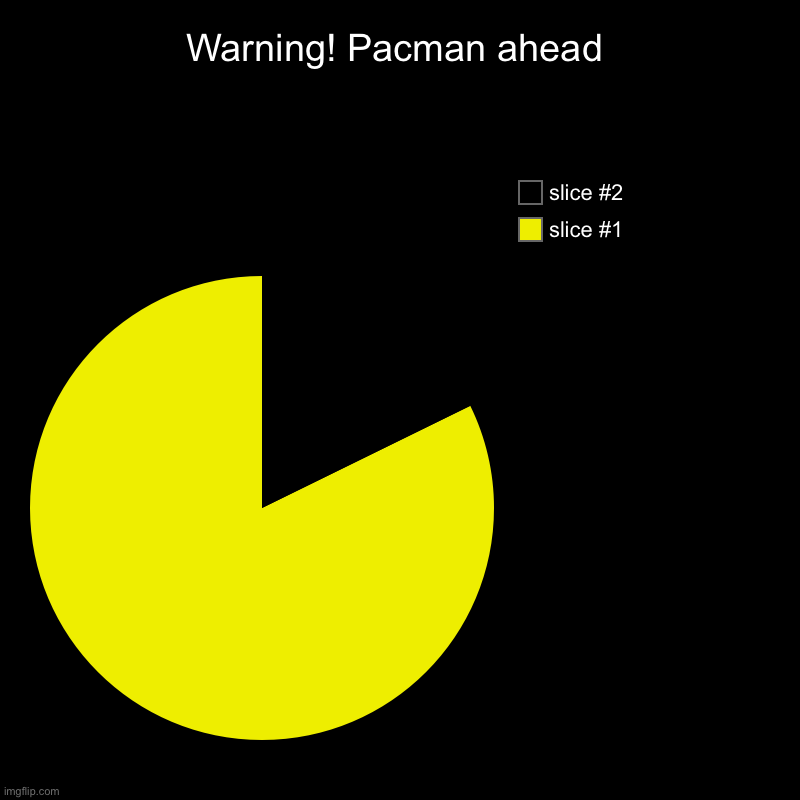 Warning! Pacman ahead | | image tagged in charts,pie charts | made w/ Imgflip chart maker