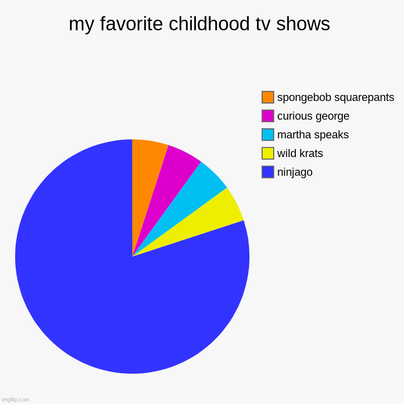 my favorite childhood tv shows | ninjago, wild krats, martha speaks, curious george, spongebob squarepants | image tagged in charts,pie charts | made w/ Imgflip chart maker