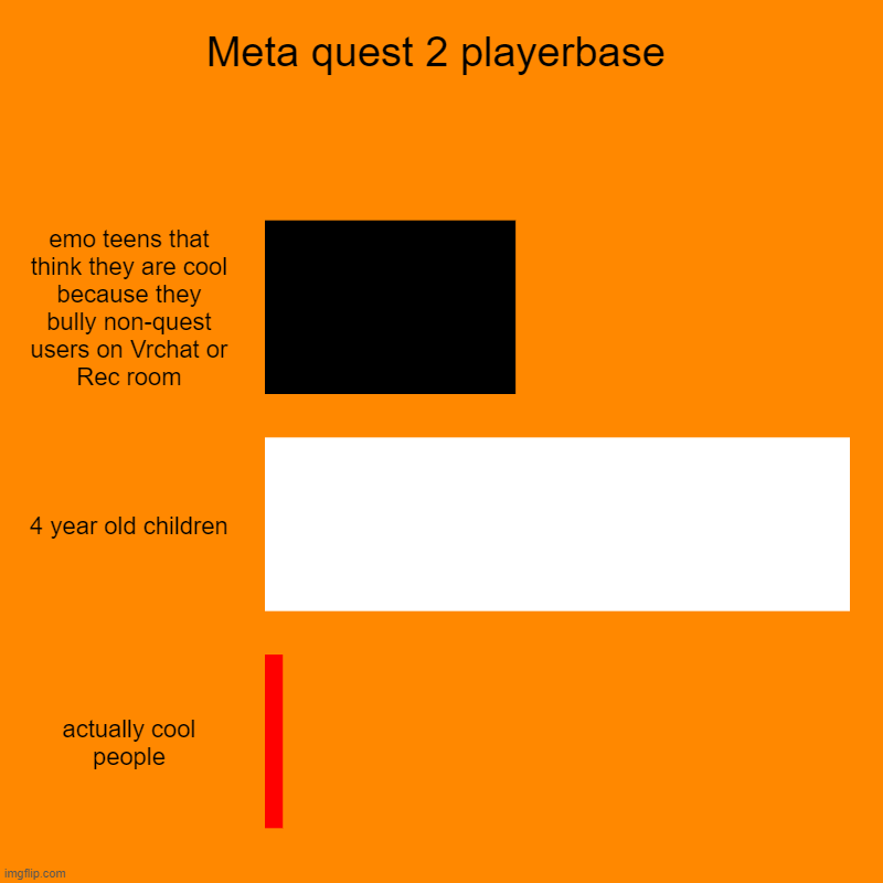 Meta quest 2 playerbase | emo teens that think they are cool because they bully non-quest users on Vrchat or Rec room, 4 year old children,  | image tagged in charts,bar charts | made w/ Imgflip chart maker