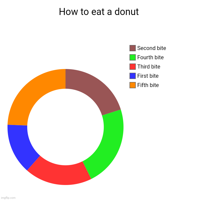 How to eat a donut | Fifth bite, First bite, Third bite, Fourth bite, Second bite | image tagged in charts,donut charts,donut,dunkin donuts | made w/ Imgflip chart maker