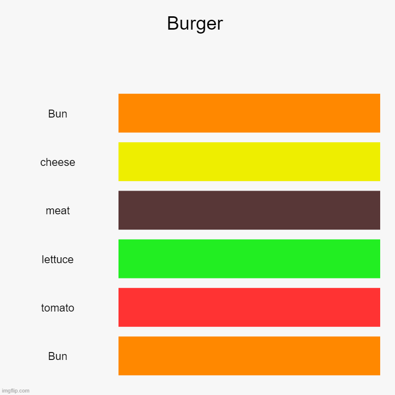 Burger | Bun, cheese, meat, lettuce, tomato, Bun | image tagged in charts,bar charts | made w/ Imgflip chart maker
