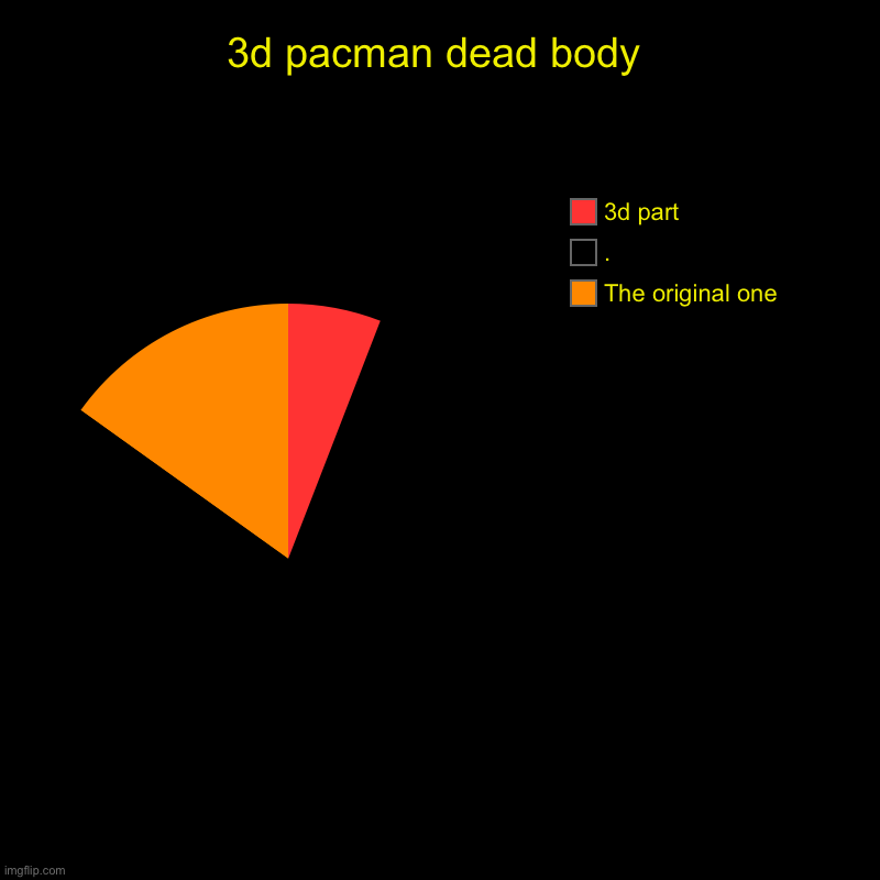 3d pacman dead body | The original one, ., 3d part | image tagged in charts,pie charts | made w/ Imgflip chart maker