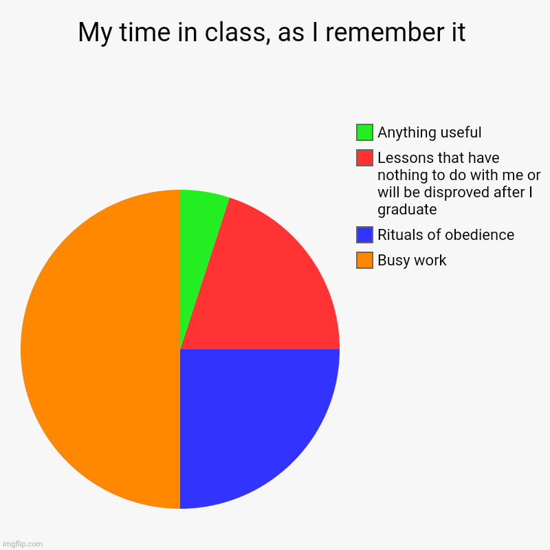 Staying awake was hard | My time in class, as I remember it | Busy work, Rituals of obedience, Lessons that have nothing to do with me or will be disproved after I g | image tagged in charts,pie charts,education,wow this is useless | made w/ Imgflip chart maker