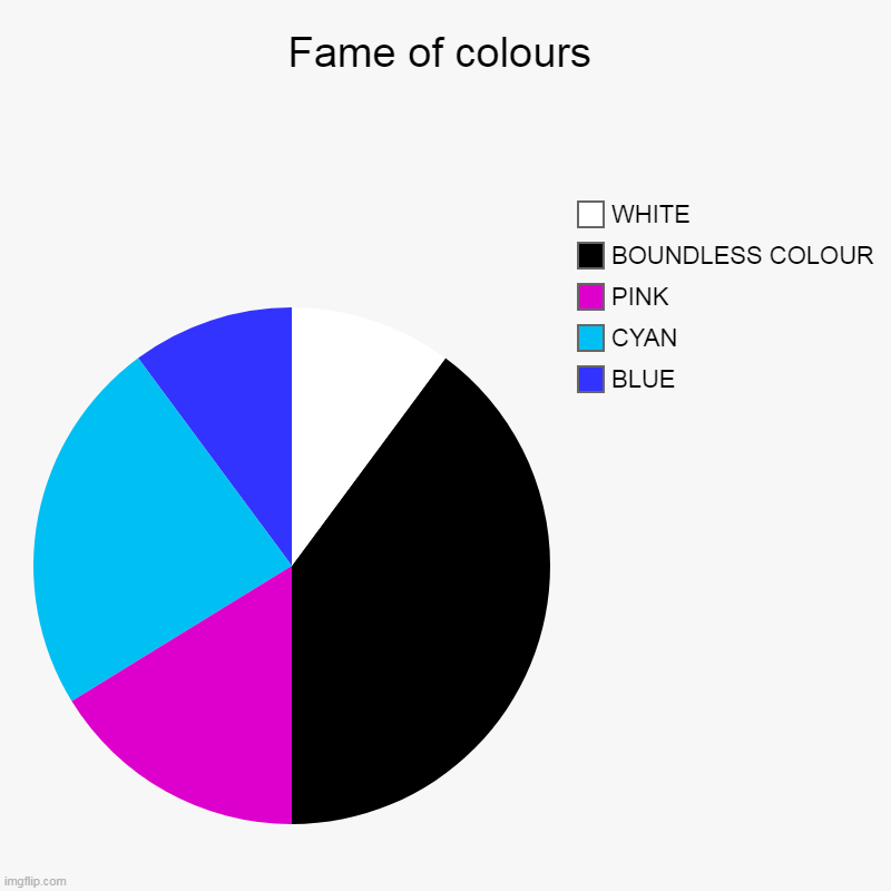 Fame of colours | BLUE, CYAN, PINK, BOUNDLESS COLOUR, WHITE | image tagged in charts,pie charts | made w/ Imgflip chart maker