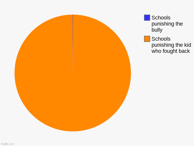 Schools punishing the kid who fought back, Schools punishing the bully | image tagged in charts,pie charts | made w/ Imgflip chart maker