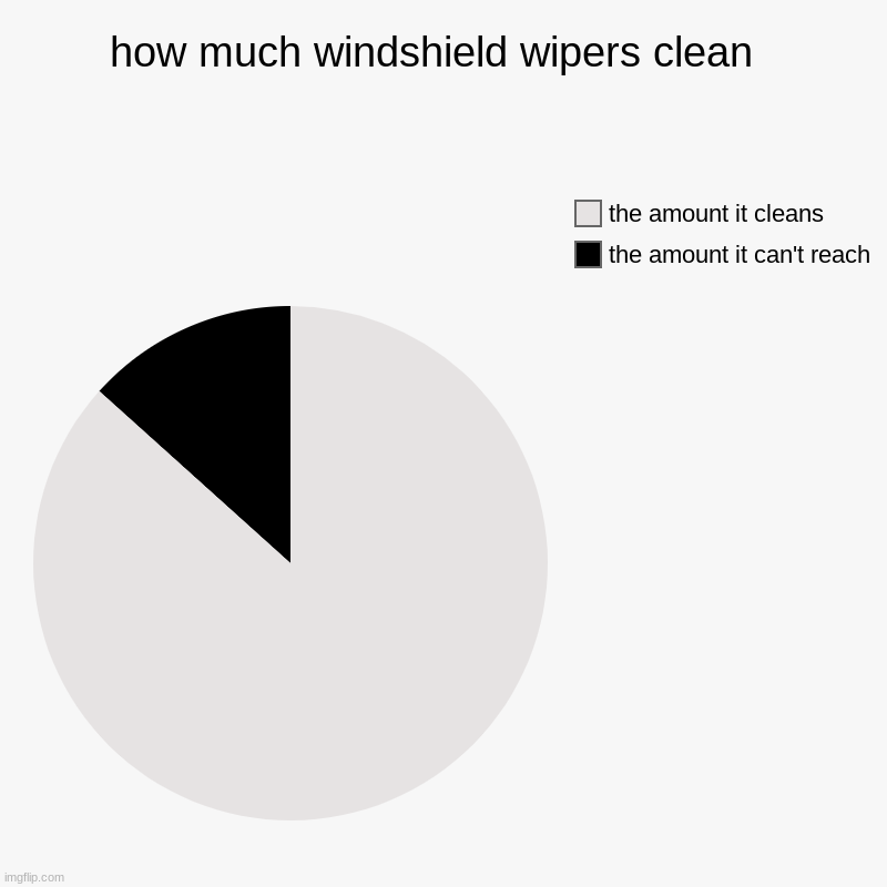 hmm. | how much windshield wipers clean  | the amount it can't reach, the amount it cleans | image tagged in charts,pie charts,cars,water | made w/ Imgflip chart maker