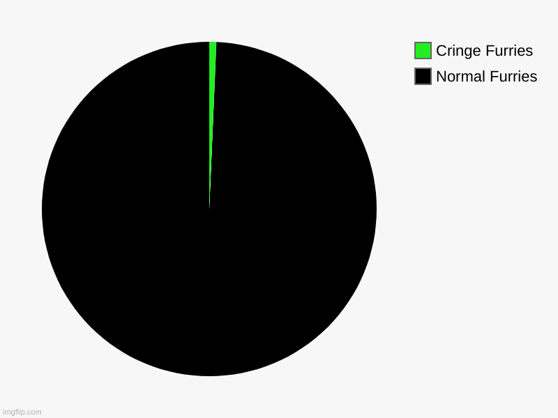 Normal Furries, Cringe Furries | image tagged in charts,pie charts | made w/ Imgflip chart maker