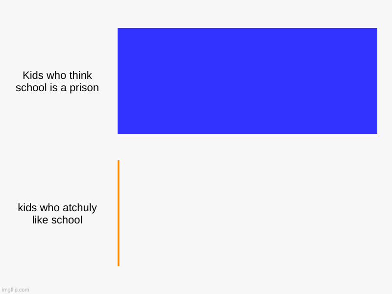 Kids who think school is a prison, kids who atchuly like school | image tagged in charts,bar charts | made w/ Imgflip chart maker