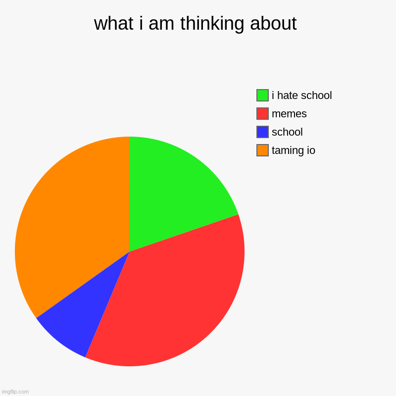 my brain | what i am thinking about | taming io, school, memes, i hate school | image tagged in charts,pie charts | made w/ Imgflip chart maker