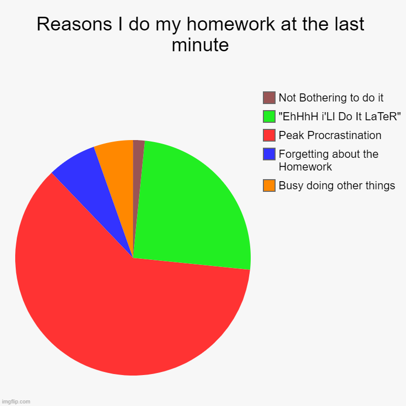 Procrastinating is always why | Reasons I do my homework at the last minute | Busy doing other things, Forgetting about the Homework, Peak Procrastination, "EhHhH i'Ll Do I | image tagged in charts,pie charts,school,homework,fun | made w/ Imgflip chart maker