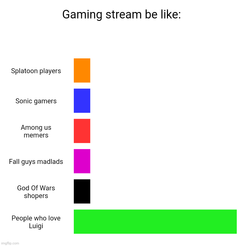 Gaming stream be like: | Splatoon players, Sonic gamers, Among us memers, Fall guys madlads, God Of Wars shopers, People who love Luigi | image tagged in charts,bar charts,luigi | made w/ Imgflip chart maker