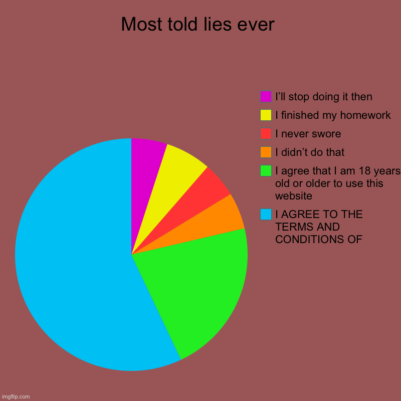 Most told lies ever | I AGREE TO THE TERMS AND CONDITIONS OF, I agree that I am 18 years old or older to use this website, I didn’t do that, | image tagged in charts,pie charts,lies,media lies,mosttoldlies,unbelievablelies | made w/ Imgflip chart maker
