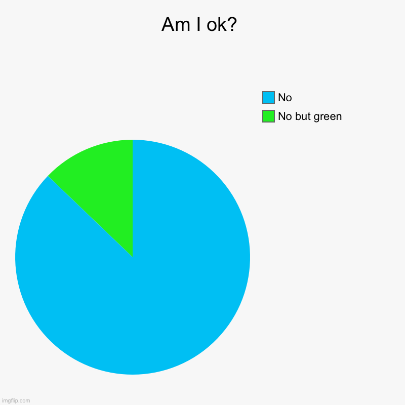 Am I ok? | Am I ok? | No but green, No | image tagged in charts,pie charts | made w/ Imgflip chart maker