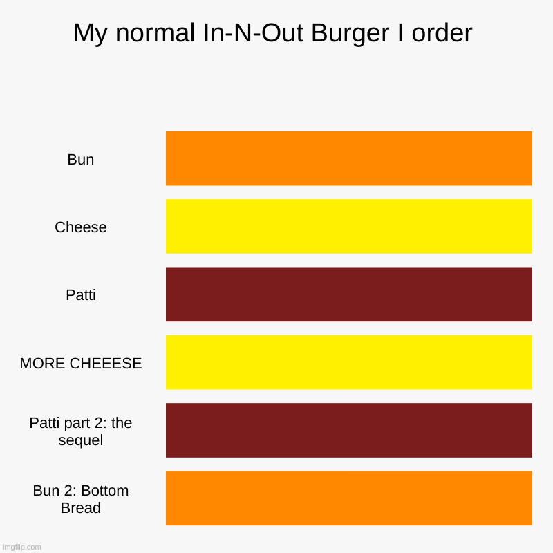 Double Double | My normal In-N-Out Burger I order | Bun, Cheese, Patti, MORE CHEEESE, Patti part 2: the sequel, Bun 2: Bottom Bread | image tagged in charts,bar charts | made w/ Imgflip chart maker