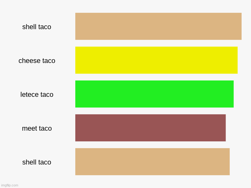 shell taco, cheese taco, letece taco, meet taco, shell taco | image tagged in charts,bar charts | made w/ Imgflip chart maker