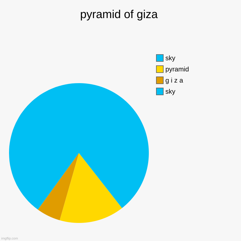 pyramid of giza | pyramid of giza | sky, g i z a, pyramid, sky | image tagged in charts,pie charts | made w/ Imgflip chart maker