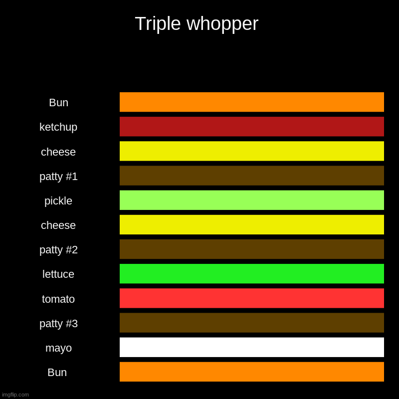 Triple whopper | Triple whopper | Bun, ketchup, cheese, patty #1, pickle, cheese, patty #2, lettuce, tomato, patty #3, mayo, Bun | image tagged in charts,bar charts,whopper,funny,meme,funny meme | made w/ Imgflip chart maker