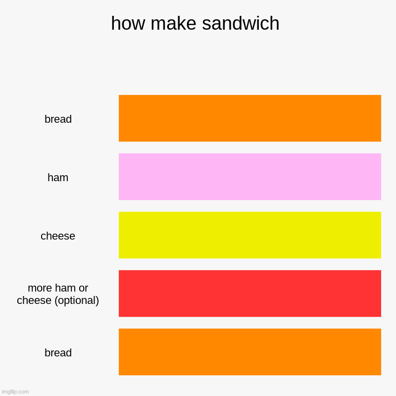 sandwich | how make sandwich | bread, ham, cheese, more ham or cheese (optional), bread | image tagged in charts,bar charts | made w/ Imgflip chart maker