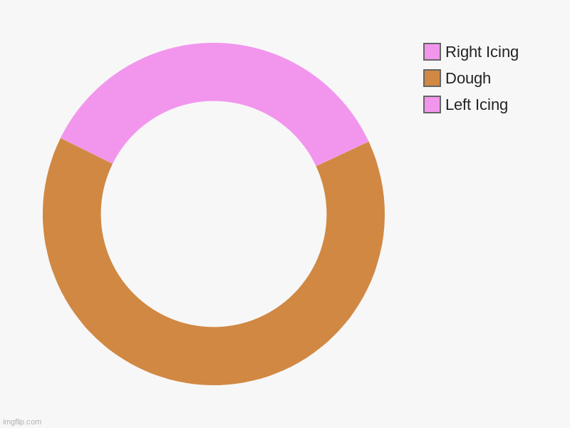 Donut (Literally) | Left Icing, Dough, Right Icing | image tagged in charts,donut charts,donuts,funny,food | made w/ Imgflip chart maker
