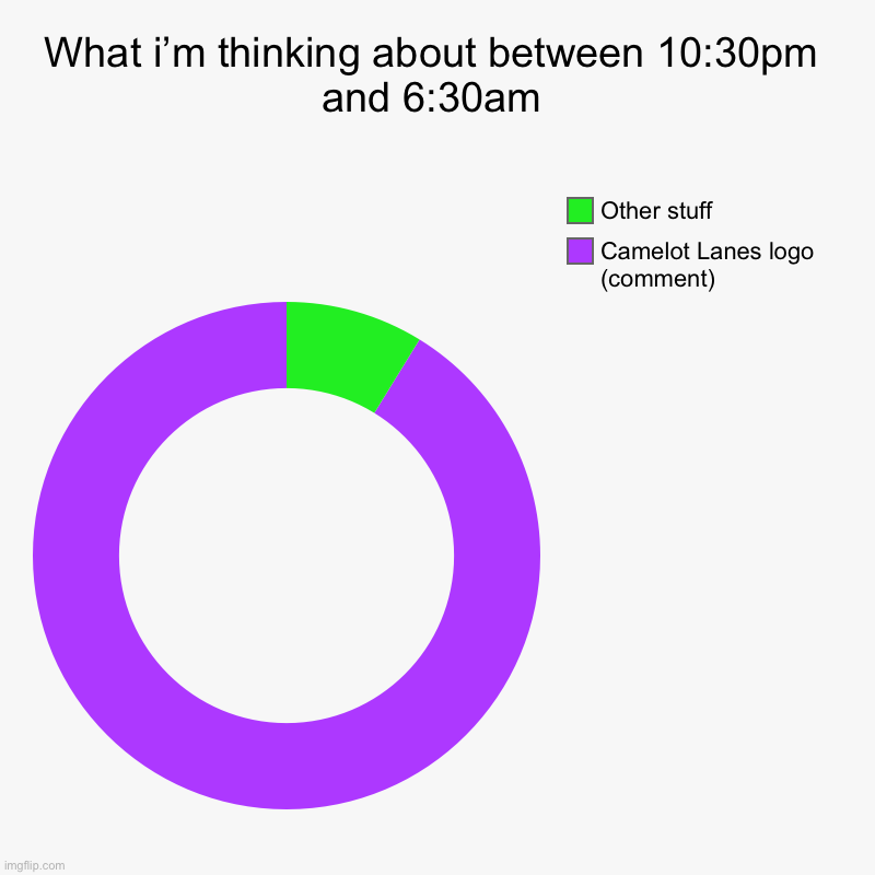 All nighters be like: | What i’m thinking about between 10:30pm and 6:30am | Camelot Lanes logo (comment), Other stuff | image tagged in charts,donut charts,memes,up all night,funny,meme | made w/ Imgflip chart maker
