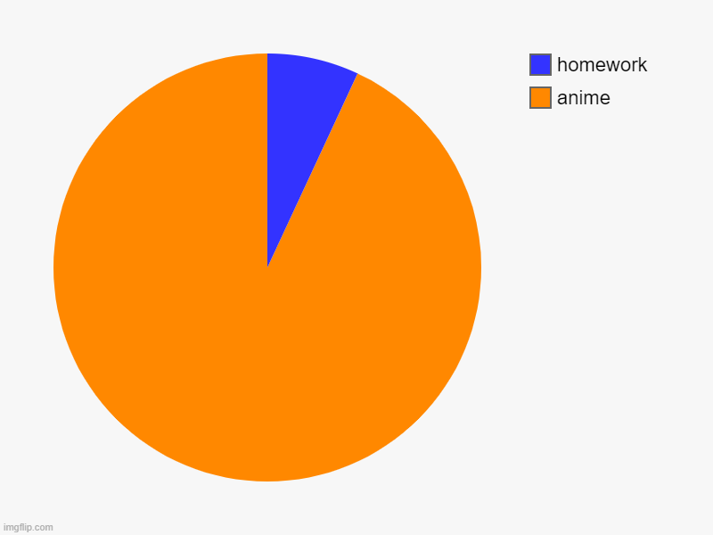 anime, homework | image tagged in charts,pie charts | made w/ Imgflip chart maker