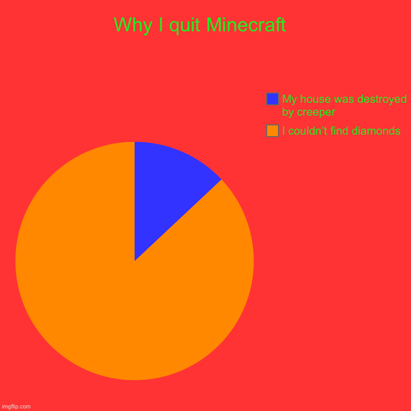 Minecraft quits | Why I quit Minecraft  | I couldn’t find diamonds, My house was destroyed by creeper | image tagged in charts,pie charts | made w/ Imgflip chart maker