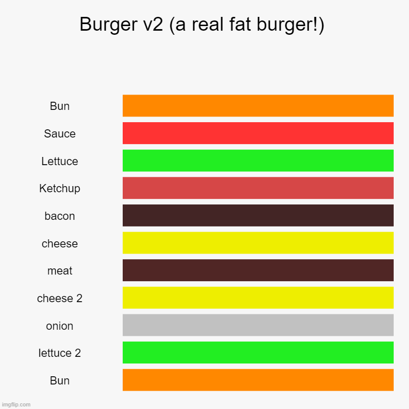 HAMBURGER | Burger v2 (a real fat burger!) | Bun, Sauce, Lettuce, Ketchup, bacon, cheese, meat, cheese 2, onion, lettuce 2, Bun | image tagged in charts,bar charts | made w/ Imgflip chart maker