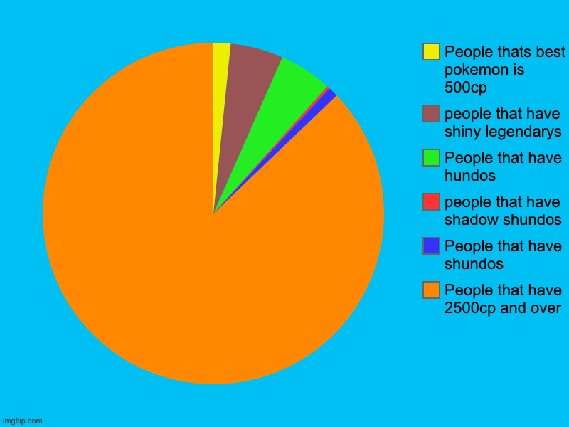 People that have 2500cp and over, People that have shundos, people that have shadow shundos , People that have hundos, people that have shin | image tagged in charts,pie charts | made w/ Imgflip chart maker