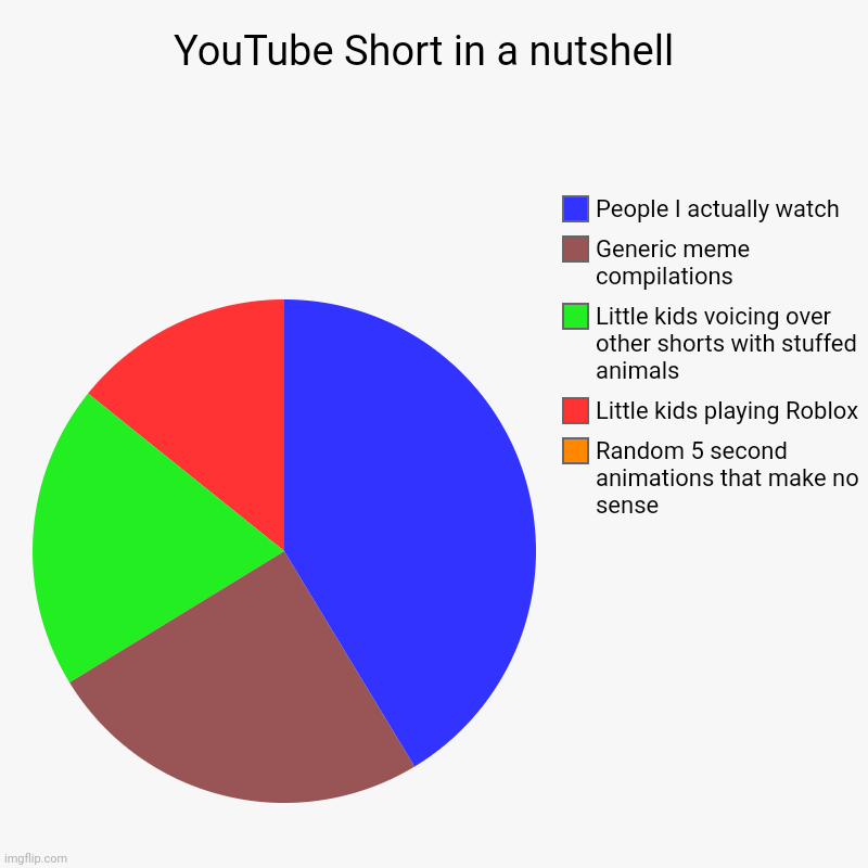 TBH though yt shorts is still better than tiktok | YouTube Short in a nutshell  | Random 5 second animations that make no sense , Little kids playing Roblox , Little kids voicing over other s | image tagged in charts,pie charts,youtube,youtube shorts | made w/ Imgflip chart maker