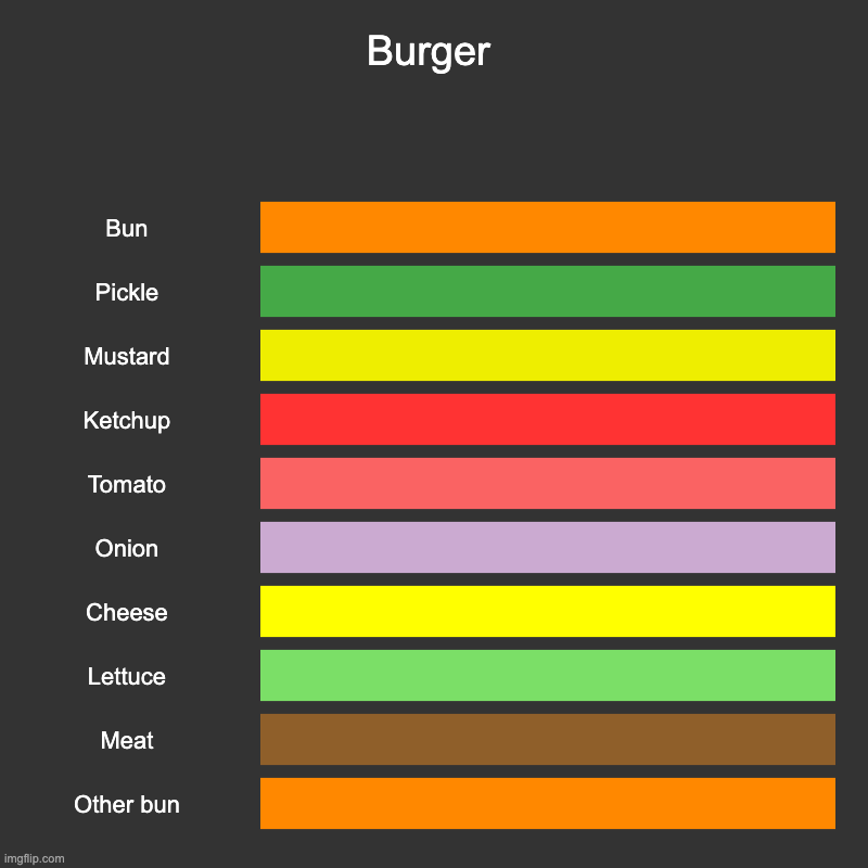 burger | Burger | Bun, Pickle, Mustard, Ketchup, Tomato, Onion, Cheese, Lettuce, Meat, Other bun | image tagged in charts,bar charts,burger | made w/ Imgflip chart maker