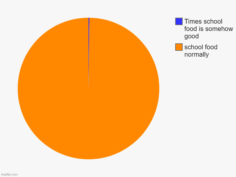 School | school food normally, Times school food is somehow good | image tagged in charts,pie charts | made w/ Imgflip chart maker