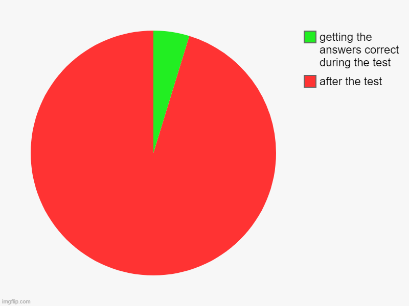 after the test, getting the answers correct during the test | image tagged in charts,pie charts | made w/ Imgflip chart maker