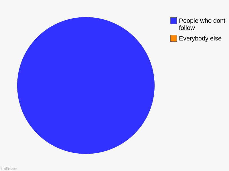 Follow me 5678 | Everybody else, People who dont follow | image tagged in charts,pie charts | made w/ Imgflip chart maker