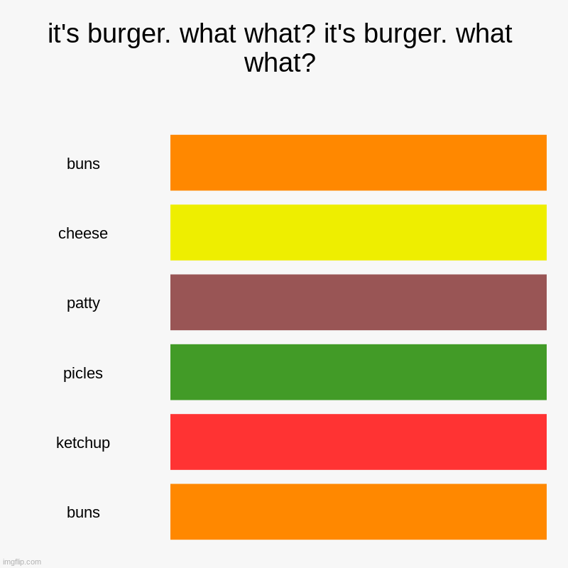 buns ketchup pickles chese put that patty in between | it's burger. what what? it's burger. what what? | buns, cheese, patty, picles, ketchup, buns | image tagged in charts,bar charts | made w/ Imgflip chart maker