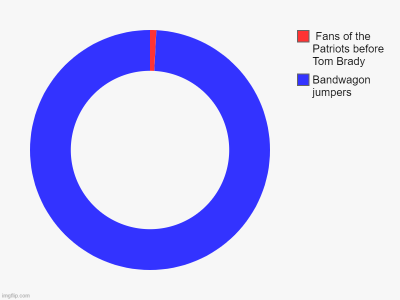 Bandwagon jumpers,  Fans of the Patriots before Tom Brady | image tagged in charts,donut charts | made w/ Imgflip chart maker