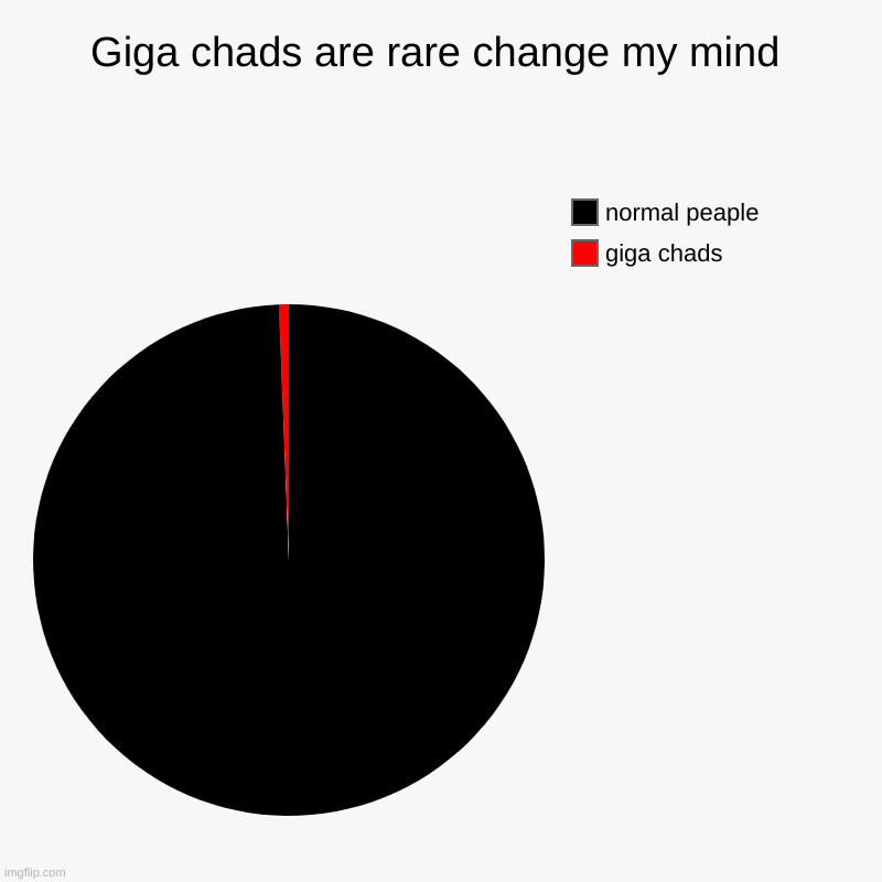 Gigachads are rare change my mind | Giga chads are rare change my mind | giga chads, normal peaple | image tagged in pie charts,giga chad,lamepeaple | made w/ Imgflip chart maker