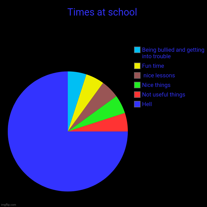 Times at school | Hell, Not useful things, Nice things,  nice lessons, Fun time, Being bullied and getting into trouble | image tagged in charts,pie charts | made w/ Imgflip chart maker