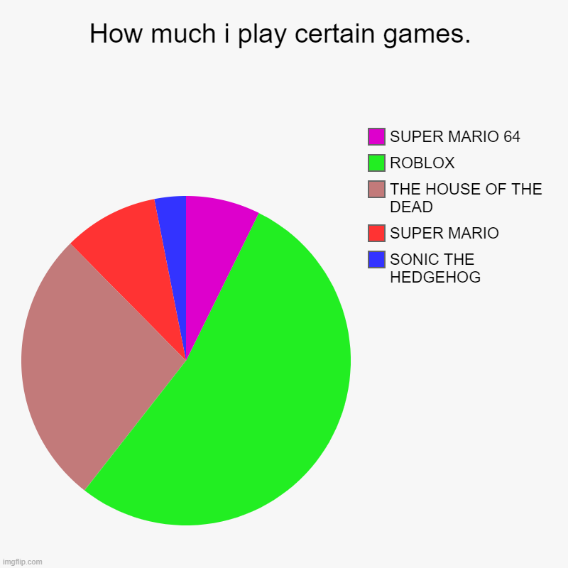 Meme #22 (2023) | How much i play certain games. | SONIC THE HEDGEHOG, SUPER MARIO, THE HOUSE OF THE DEAD, ROBLOX, SUPER MARIO 64 | image tagged in charts,pie charts,video games,fun | made w/ Imgflip chart maker