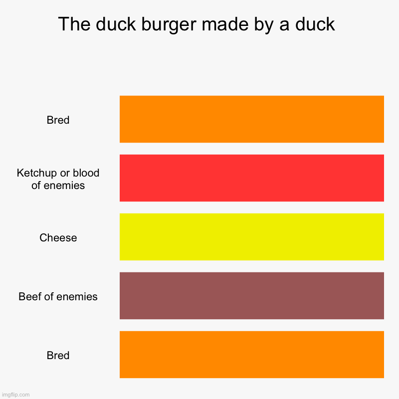 The duck burger made by a duck | Bred, Ketchup or blood of enemies, Cheese, Beef of enemies, Bred | image tagged in charts,bar charts | made w/ Imgflip chart maker