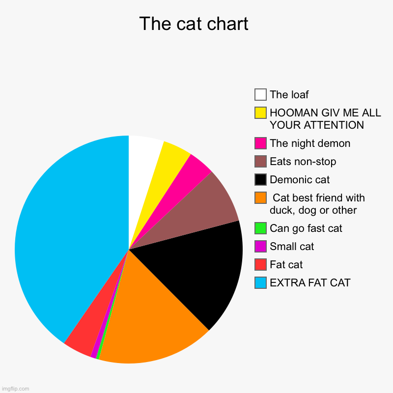 The cat chart | EXTRA FAT CAT, Fat cat, Small cat, Can go fast cat,  Cat best friend with duck, dog or other, Demonic cat, Eats non-stop, Th | image tagged in charts,pie charts | made w/ Imgflip chart maker