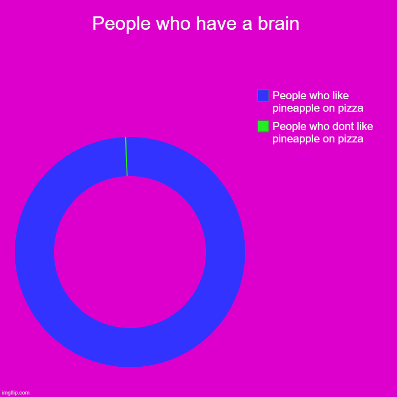 100% factually acurate | People who have a brain | People who dont like pineapple on pizza, People who like pineapple on pizza | image tagged in charts,donut charts | made w/ Imgflip chart maker